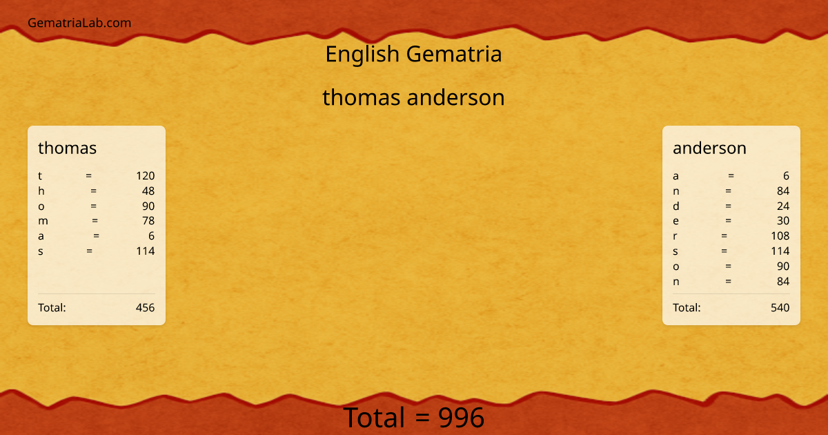 thomas anderson in english Gematria
